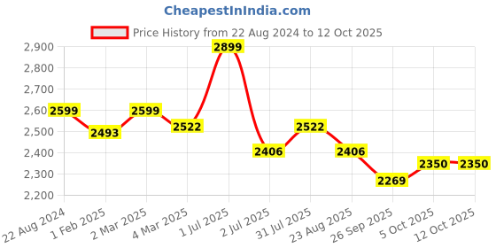 myntra.com Camey Self Design Woolen Long Sleeve Sweater With Trouser Co-Ords camey Price History Graph from 22 Aug 2024 to 12 Oct 2025