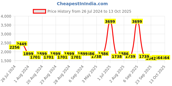 myntra.com Camey Shawl Collar Long Sleeves Woolen Longline Front-Open Sweater camey Price History Graph from 26 Jul 2024 to 12 Oct 2025