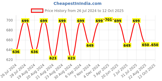 myntra.com Camey Soft & Warm Lounge Pant camey Price History Graph from 26 Jul 2024 to 12 Oct 2025