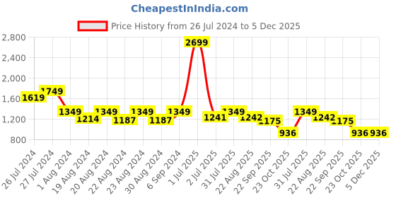 myntra.com Camey Striped Peter Pan Neck Top With Lounge Pants camey Price History Graph from 26 Jul 2024 to 5 Dec 2025