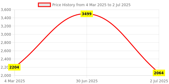 myntra.com Camey Striped Round Neck Long Sleeve Woollen Sweatshirt With Trousers camey Price History Graph from 4 Mar 2025 to 2 Jul 2025