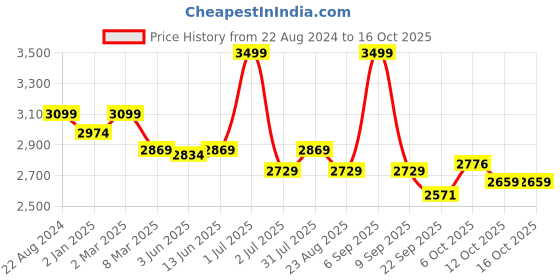 myntra.com Camey Sweater with Trouser Co-ords camey Price History Graph from 22 Aug 2024 to 16 Oct 2025