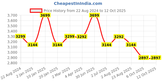 myntra.com Camey Sweater with Trouser Co-ords camey Price History Graph from 22 Aug 2024 to 12 Oct 2025