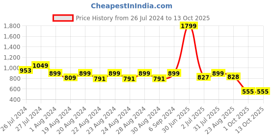 myntra.com Camey Typography Embellished Wool Pullover camey Price History Graph from 26 Jul 2024 to 12 Oct 2025