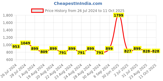 myntra.com Camey Typography Embroidered Wool Pullover camey Price History Graph from 26 Jul 2024 to 10 Oct 2025