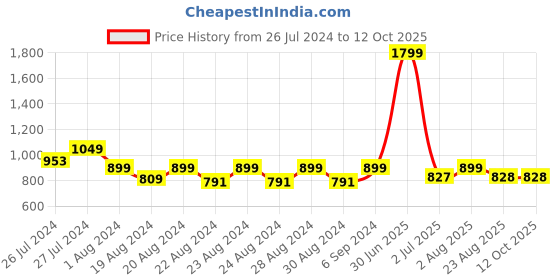 myntra.com Camey Typography Embroidered Wool Pullover camey Price History Graph from 26 Jul 2024 to 11 Oct 2025