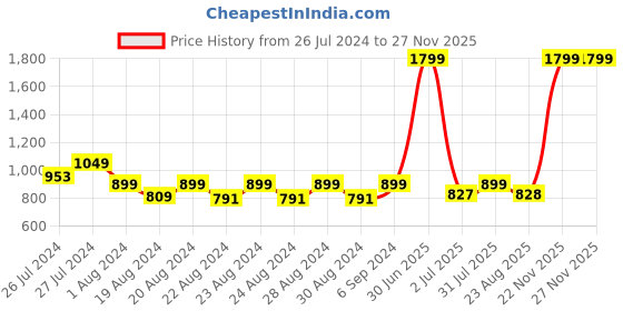 myntra.com Camey Typography Printed Round Neck Long Sleeves Embellished Wool Pullover Sweater camey Price History Graph from 26 Jul 2024 to 25 Nov 2025