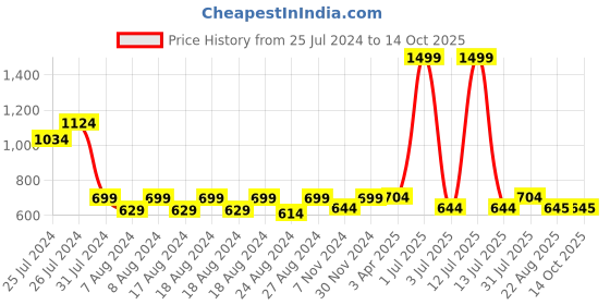 myntra.com Camey Unisex Grey Printed Romper camey Price History Graph from 25 Jul 2024 to 13 Oct 2025