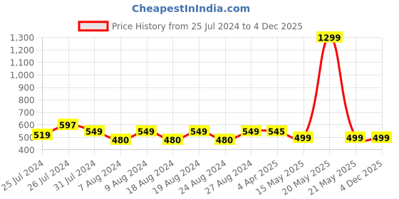 myntra.com Camey Unisex Kids Blue Sweatshirt camey Price History Graph from 25 Jul 2024 to 4 Dec 2025