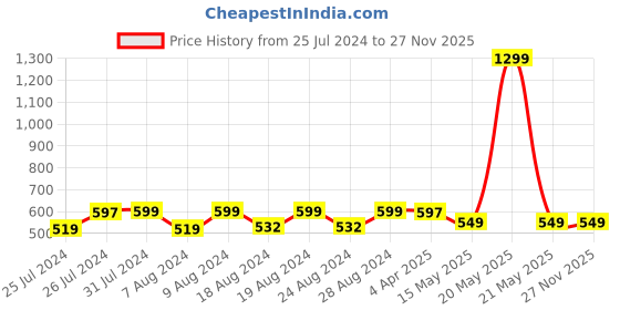 myntra.com Camey Unisex Kids Pink Sweatshirt camey Price History Graph from 25 Jul 2024 to 25 Nov 2025