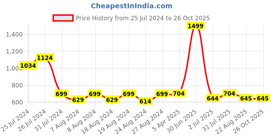 myntra.com Camey Unisex Pink Printed Romper camey Price History Graph from 25 Jul 2024 to 26 Oct 2025