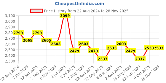myntra.com Camey V Neck Sweater & Flared Palazzos Co-Ords camey Price History Graph from 22 Aug 2024 to 28 Nov 2025