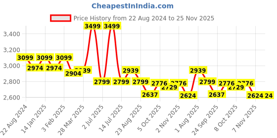 myntra.com Camey V-Neck Sweater With Palazzos Co-Ords camey Price History Graph from 22 Aug 2024 to 24 Nov 2025