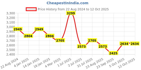 myntra.com Camey V-Neck Woolen Sweater & Palazzos Co-Ords camey Price History Graph from 22 Aug 2024 to 4 Oct 2025