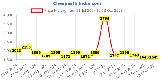myntra.com Camey Velvet Top And Pyjamas Night Suit camey Price History Graph from 26 Jul 2024 to 13 Oct 2025