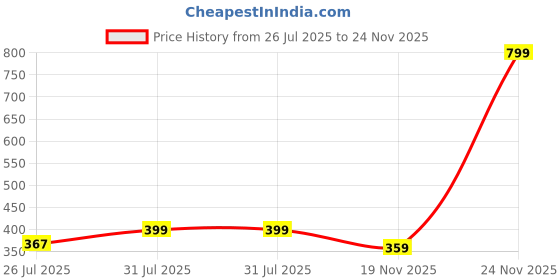 myntra.com Camey White Printed Woollen Top camey Price History Graph from 26 Jul 2025 to 24 Nov 2025