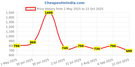 myntra.com Camey Women Conversational Printed Night suit camey Price History Graph from 2 May 2025 to 22 Oct 2025