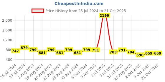 myntra.com Camey Women Cream-Coloured Foil Printed A-Line Knee-Length Skirt camey Price History Graph from 25 Jul 2024 to 21 Oct 2025