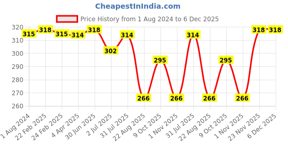 myntra.com Camey Women Cream-Coloured Non Padded Non Wired Bra camey Price History Graph from 1 Aug 2024 to 6 Dec 2025
