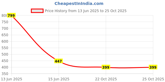 myntra.com Camey Women Graphic Printed T-shirt Nightdress camey Price History Graph from 13 Jun 2025 to 24 Oct 2025