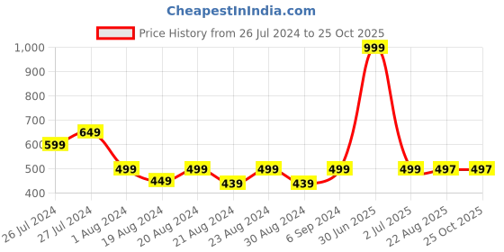myntra.com Camey Women Grey Striped Regular Fit Shorts camey Price History Graph from 26 Jul 2024 to 24 Oct 2025