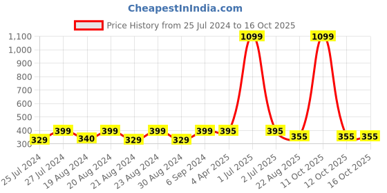 myntra.com Camey Women Multicoloured Printed A-Line Top camey Price History Graph from 25 Jul 2024 to 16 Oct 2025