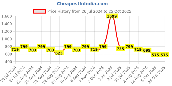 myntra.com Camey Women Night suit camey Price History Graph from 26 Jul 2024 to 24 Oct 2025