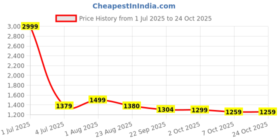 myntra.com Camey Women Night suit camey Price History Graph from 1 Jul 2025 to 22 Oct 2025