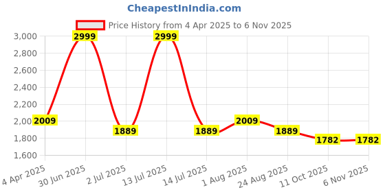 myntra.com Camey Women Night suit camey Price History Graph from 4 Apr 2025 to 3 Nov 2025