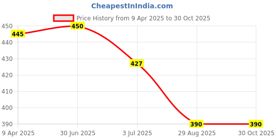 myntra.com Camey Women Pack Of 6 Ankle-Length Thumb Socks camey Price History Graph from 9 Apr 2025 to 29 Oct 2025