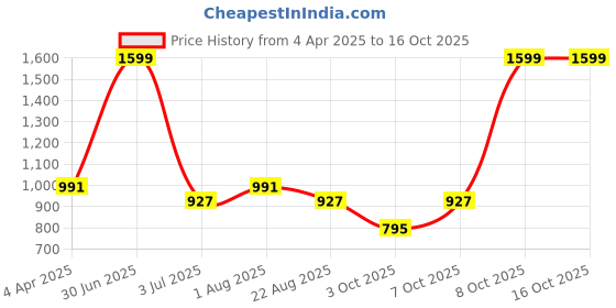 myntra.com Camey Women Peach-Coloured & Red Floral Printed Night suit-NSH-370_PEACH-L-Peach camey Price History Graph from 4 Apr 2025 to 16 Oct 2025