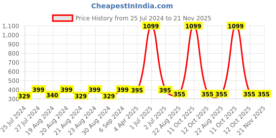 myntra.com Camey Women Peach-Coloured & White Printed A-Line Top camey Price History Graph from 25 Jul 2024 to 21 Nov 2025