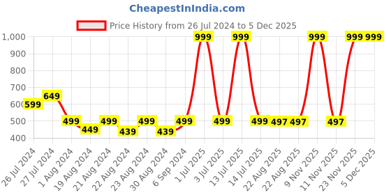 myntra.com Camey Women Peach-Coloured Striped Regular Fit Shorts camey Price History Graph from 26 Jul 2024 to 5 Dec 2025