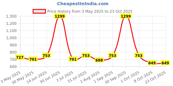 myntra.com Camey Women Pencil Tapered Fit High-Rise Pleated Trousers camey Price History Graph from 3 May 2025 to 23 Oct 2025