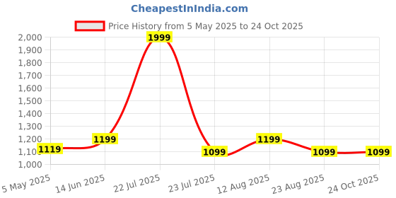 myntra.com Camey Women Printed Night suit camey Price History Graph from 5 May 2025 to 23 Oct 2025