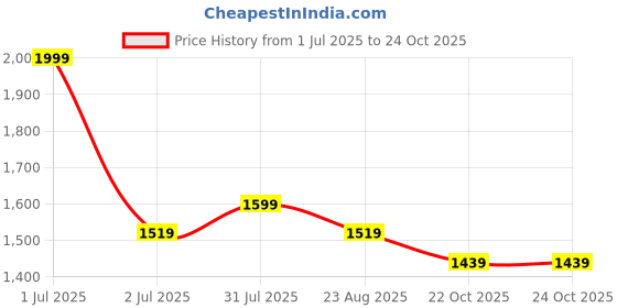 myntra.com Camey Women Printed Night suit camey Price History Graph from 1 Jul 2025 to 22 Oct 2025