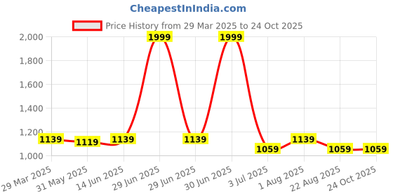 myntra.com Camey Women Printed Night suit camey Price History Graph from 29 Mar 2025 to 23 Oct 2025