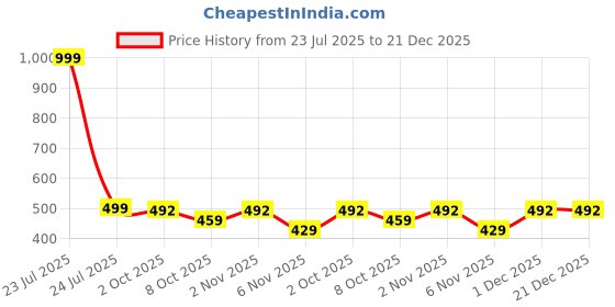 myntra.com Camey Women Printed Night suit camey Price History Graph from 23 Jul 2025 to 21 Dec 2025