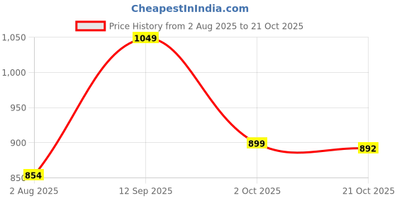 myntra.com Camey Women Printed Night suit camey Price History Graph from 2 Aug 2025 to 21 Oct 2025