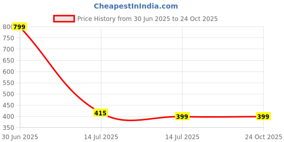 myntra.com Camey Women Printed Nightdress camey Price History Graph from 30 Jun 2025 to 23 Oct 2025