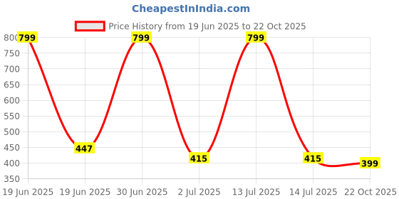myntra.com Camey Women Printed Nightdress camey Price History Graph from 19 Jun 2025 to 22 Oct 2025
