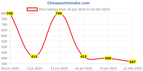 myntra.com Camey Women Printed Nightdress camey Price History Graph from 30 Jun 2025 to 22 Oct 2025