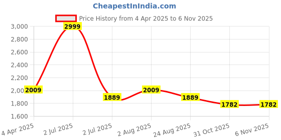 myntra.com Camey Women Printed Pure Cotton Night suit camey Price History Graph from 4 Apr 2025 to 3 Nov 2025