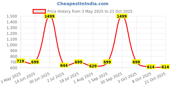 myntra.com Camey Women Printed T-shirt and Pyjamas Night suit camey Price History Graph from 3 May 2025 to 21 Oct 2025