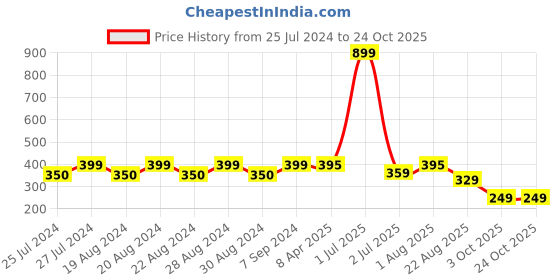 myntra.com Camey Women Red Solid Straight Palazzos camey Price History Graph from 25 Jul 2024 to 24 Oct 2025