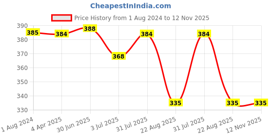 myntra.com Camey Women White Non Padded Non Wired Bra camey Price History Graph from 1 Aug 2024 to 11 Nov 2025