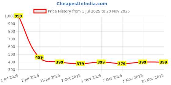 myntra.com Camey Women White Self-Design Floral Open Front Shrug camey Price History Graph from 1 Jul 2025 to 20 Nov 2025