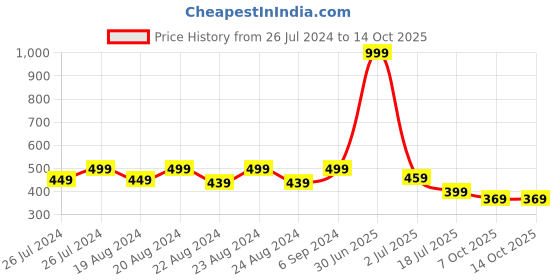 myntra.com Camey Women White Self-Design Sheer Open Front Shrug camey Price History Graph from 26 Jul 2024 to 13 Oct 2025