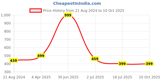 myntra.com Camey Women White Self-Design Sheer Open Front Shrug camey Price History Graph from 21 Aug 2024 to 10 Oct 2025