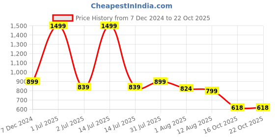 myntra.com Camey Women Woollen Crop Pullover camey Price History Graph from 7 Dec 2024 to 21 Oct 2025